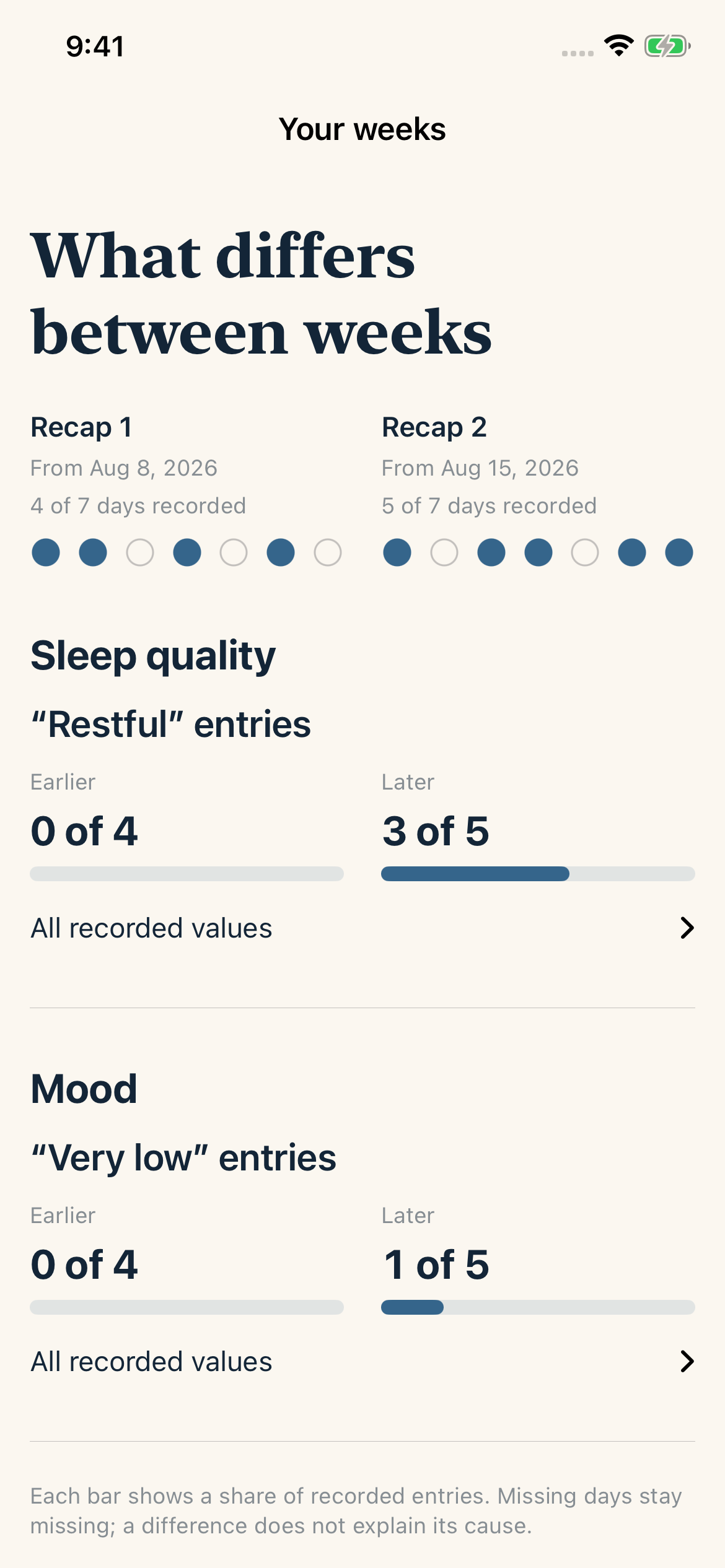 An actual weekly comparison showing restful sleep in 0 of 4 earlier entries and 3 of 5 later entries, with missing days visible.